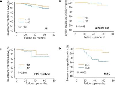 Immune-Activated Regional Lymph Nodes Predict Favorable Survival in Early-Stage Triple-Negative Breast Cancer